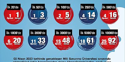 SANKO OKULLARI’NIN MİLLİ SAVUNMA ÜNİVERSİTESİ SINAVI BAŞARISI