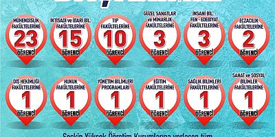 SANKO OKULLARI ÖĞRENCİLERİNİN YKS BAŞARISI