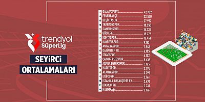 SÜPER LİG SEYİRCİ ORTALAMASI 11 BİN 844 OLDU!